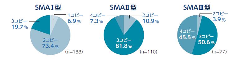 各型のSMA患者におけるSMN2コピー数の割合