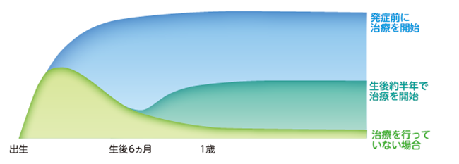 治療開始のタイミングと運動機能の推移（イメージ）